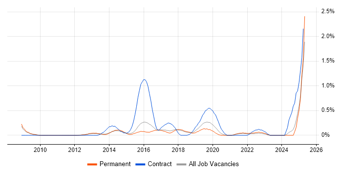 Job vacancy trend for Cloud Architect in Cambridge