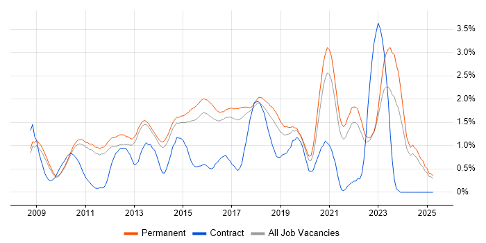 Job vacancy trend for Cloud Computing in Cambridge Job vacancy trend for Cloud Computing in Cambridge