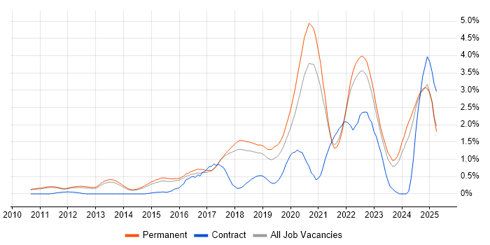 Job vacancy trend for Cloud Engineer in Cambridge Job vacancy trend for Cloud Engineer in Cambridge