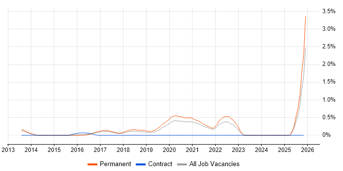 Cloud Infrastructure Engineer job vacancy trend in Cambridge