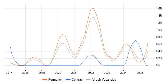 Job vacancy trend for Cloud Native in Cambridge