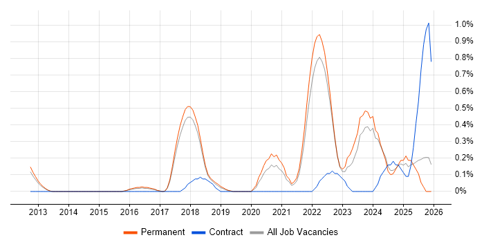 Cloud Operations job vacancy trend in Cambridge