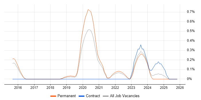 Cloud Platform Engineer job vacancy trend in Cambridge