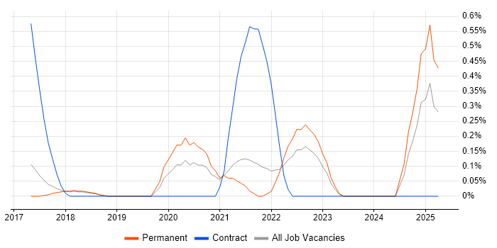 Job vacancy trend for Cloud Security Engineer in Cambridge