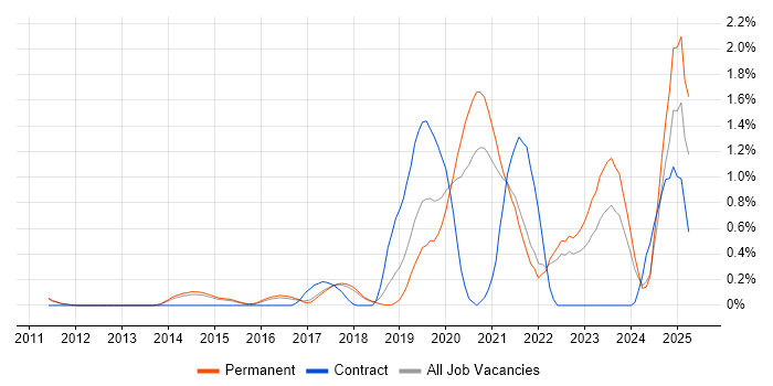 Job vacancy trend for Cloud Security in Cambridge Job vacancy trend for Cloud Security in Cambridge