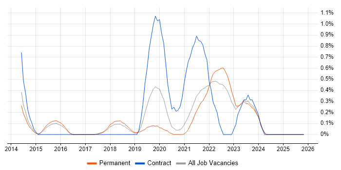 CloudFront job vacancy trend in Cambridge