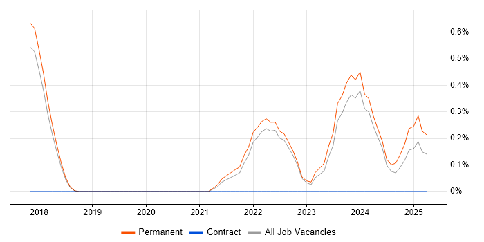 Job vacancy trend for CloudOps Engineer in Cambridge