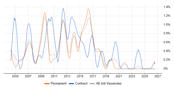 Clustering job vacancy trend in Cambridge