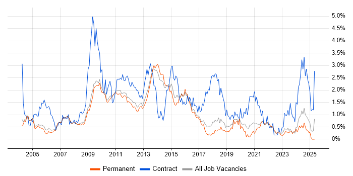 Job vacancy trend for CMS in Cambridge Job vacancy trend for CMS in Cambridge