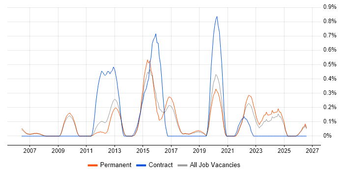 COBIT job vacancy trend in Cambridge