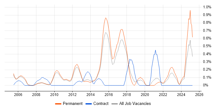 Job vacancy trend for Code Coverage in Cambridge