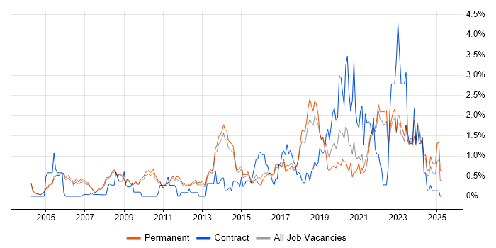 Job vacancy trend for Code Quality in Cambridge