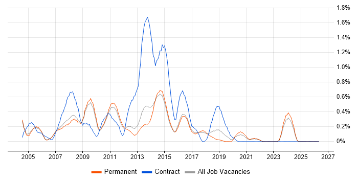 Cognos job vacancy trend in Cambridge