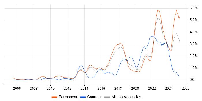 Job vacancy trend for Collaborative Working in Cambridge