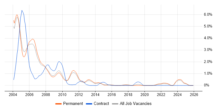COM job vacancy trend in Cambridge
