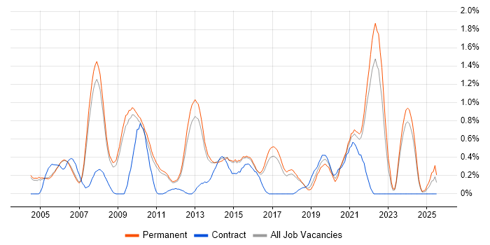 Job vacancy trend for Commercial Awareness in Cambridge