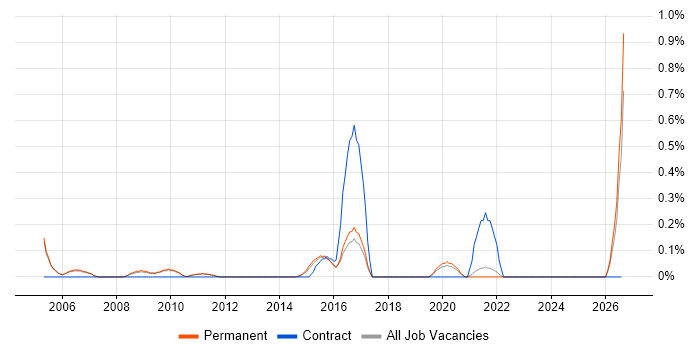 Commercial Manager job vacancy trend in Cambridge