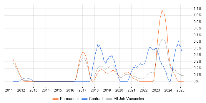 Job vacancy trend for Community of Practice in Cambridge