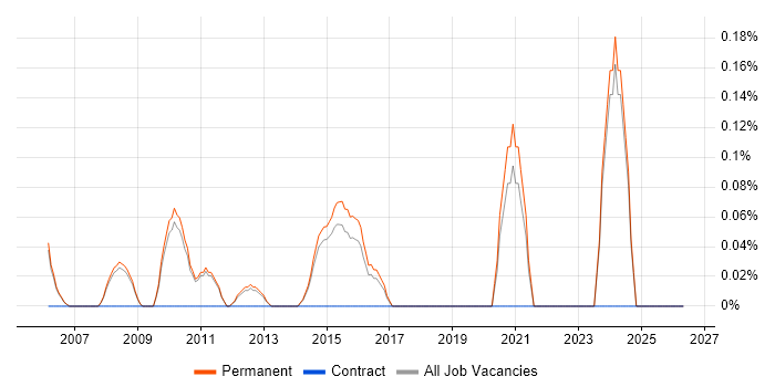 Competitive Intelligence job vacancy trend in Cambridge