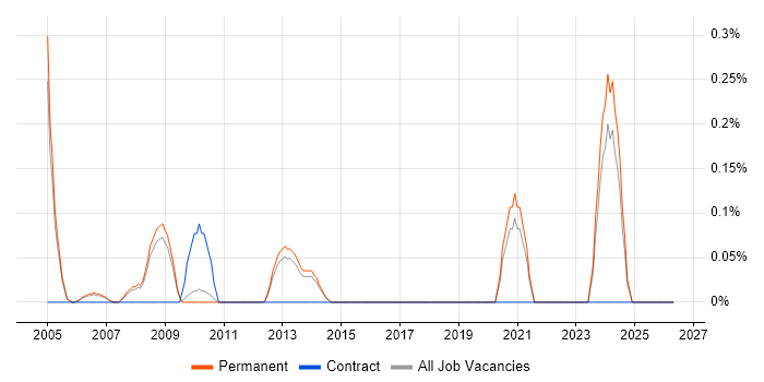 Competitor Analysis job vacancy trend in Cambridge