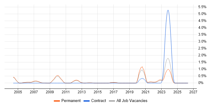 Compiler Engineer job vacancy trend in Cambridge