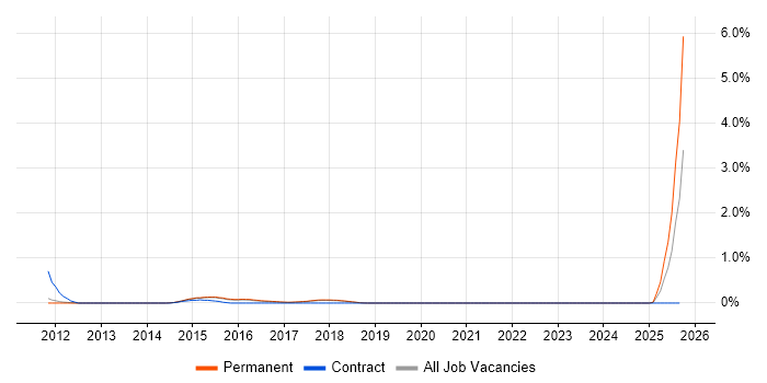 Compliance Audit job vacancy trend in Cambridge