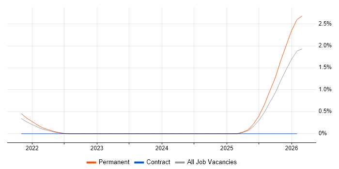 CompTIA CySA+ job vacancy trend in Cambridge