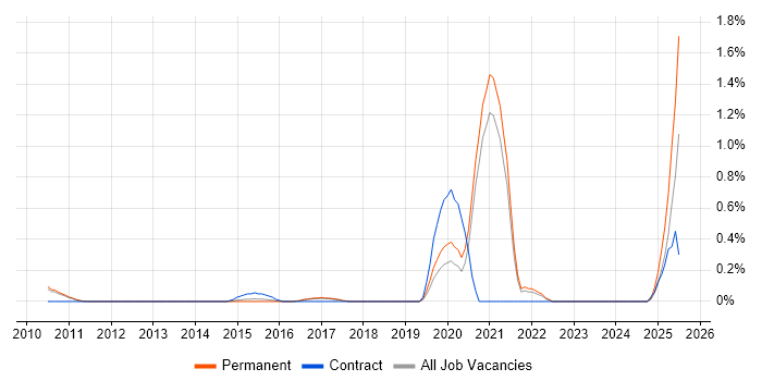 Job vacancy trend for CompTIA Security+ in Cambridge