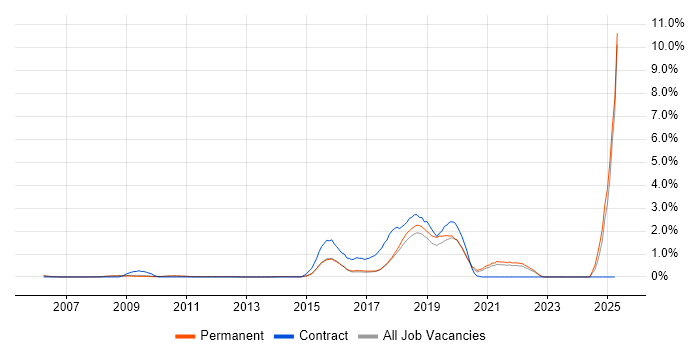 Job vacancy trend for Computational Biology in Cambridge Job vacancy trend for Computational Biology in Cambridge