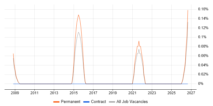 Computational Chemist job vacancy trend in Cambridge