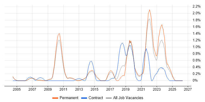 Computer Architecture job vacancy trend in Cambridge