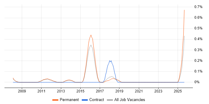 Computer Scientist job vacancy trend in Cambridge