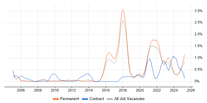 Job vacancy trend for Computer Vision in Cambridge Job vacancy trend for Computer Vision in Cambridge