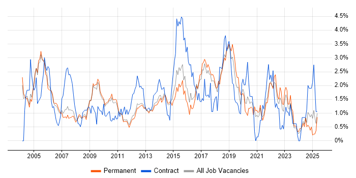 Job vacancy trend for Configuration Management in Cambridge