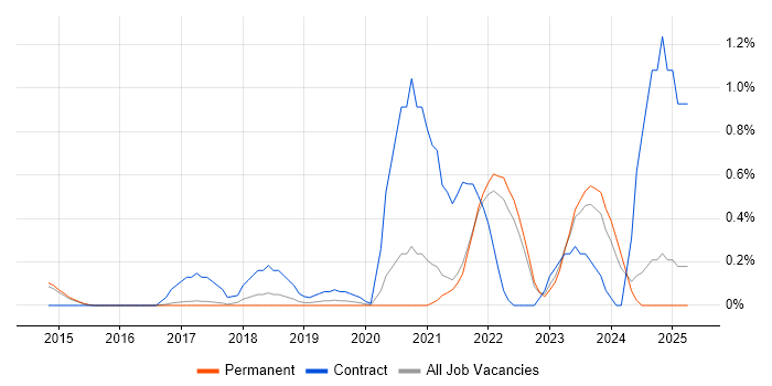 Job vacancy trend for Configure, Price, Quote (CPQ) in Cambridge Job vacancy trend for Configure, Price, Quote (CPQ) in Cambridge