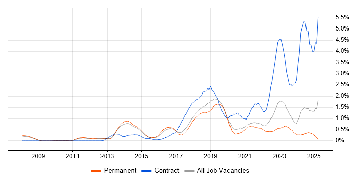 Job vacancy trend for Confluence in Cambridge Job vacancy trend for Confluence in Cambridge
