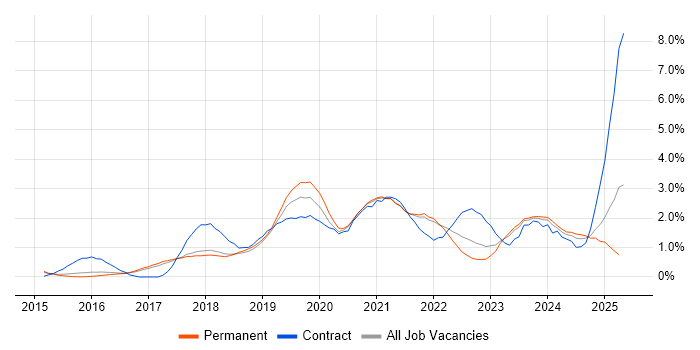 Job vacancy trend for Containerisation in Cambridge Job vacancy trend for Containerisation in Cambridge