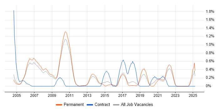 Job vacancy trend for Content Development in Cambridge