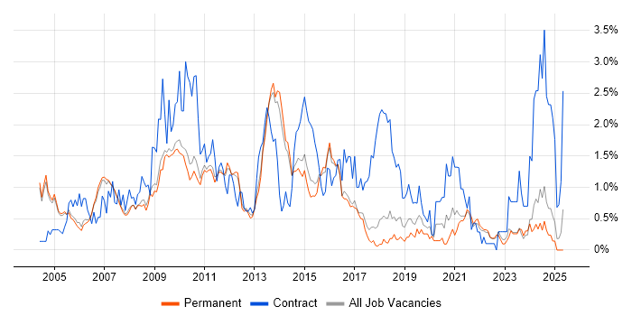 Job vacancy trend for Content Management in Cambridge Job vacancy trend for Content Management in Cambridge