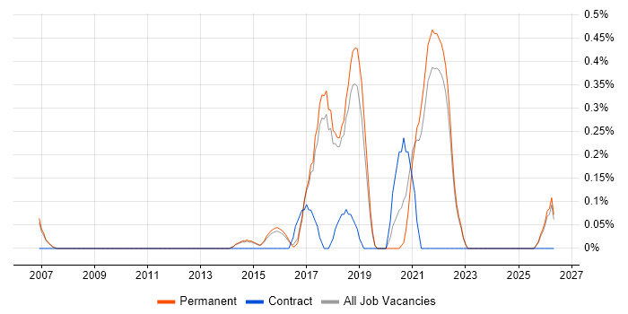 Content Strategy job vacancy trend in Cambridge