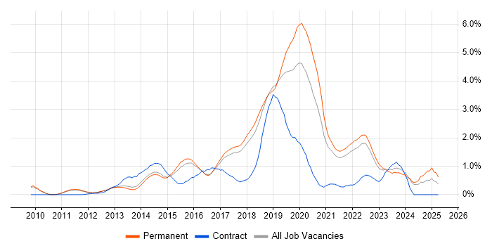 Job vacancy trend for Continuous Delivery in Cambridge Job vacancy trend for Continuous Delivery in Cambridge