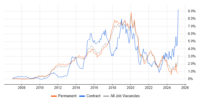 Job vacancy trend for Continuous Integration in Cambridge Job vacancy trend for Continuous Integration in Cambridge