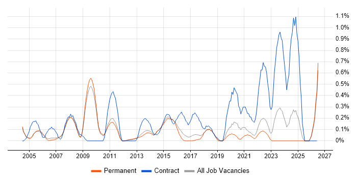 Contract Management job vacancy trend in Cambridge