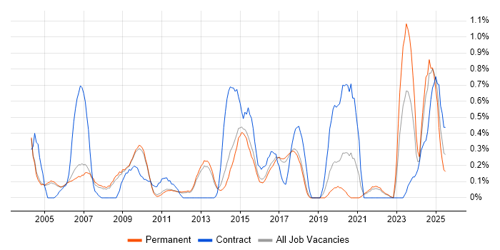 Job vacancy trend for Contract Negotiation in Cambridge