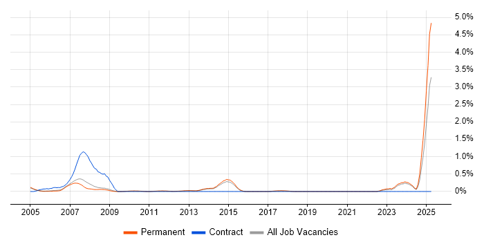 Job vacancy trend for Control Theory in Cambridge