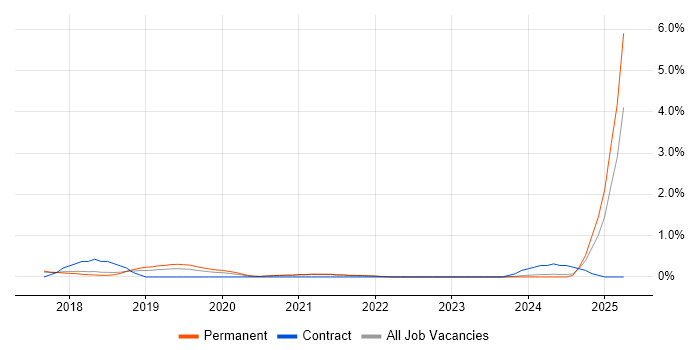 Job vacancy trend for Conversational UI in Cambridge