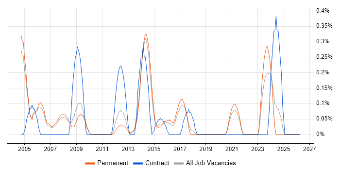 Copywriting job vacancy trend in Cambridge