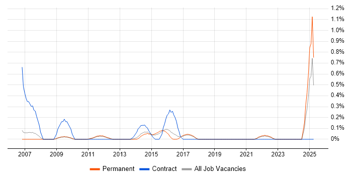 Job vacancy trend for Cost-Benefit Analysis in Cambridge