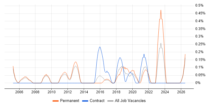 Cost Control job vacancy trend in Cambridge