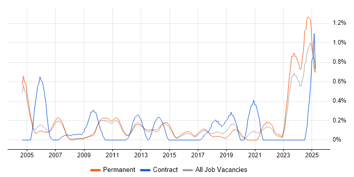 Job vacancy trend for Cost Reduction in Cambridge